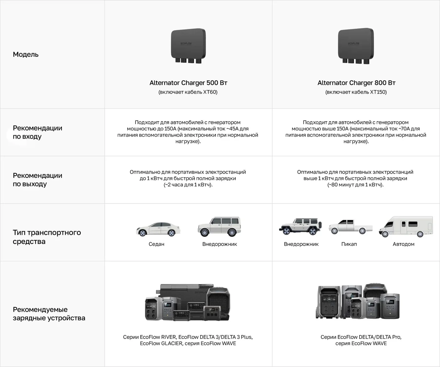 Автомобильное зарядное устройство EcoFlow Alternator Charger 500 Вт — материал 9